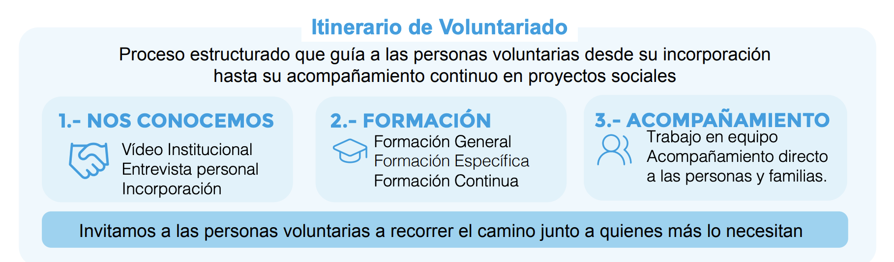 Itinerario de voluntariado